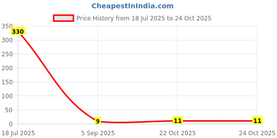 industrybuying.com MULTICOMP PRO Chip SMD Resistors RES, 402R, 1%, 0.0625W, 0402, CERAMIC, MCMR04X4020FTL (Pack of 10) multicomp pro Price History Graph from 18 Jul 2025 to 24 Oct 2025