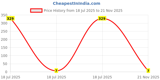 industrybuying.com MULTICOMP PRO Chip SMD Resistors RES, 402R, 1%, 0.1W, 0603, THICK FILM, MCWR06X4020FTL (Pack of 10) multicomp pro Price History Graph from 18 Jul 2025 to 21 Nov 2025
