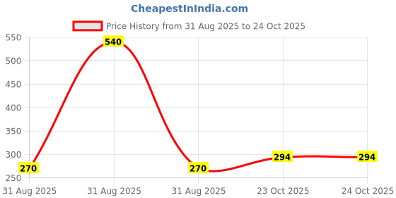 industrybuying.com MULTICOMP PRO Chip SMD Resistors RES, 42K2, 0.1%, 0.125W, 0805, THIN FILM, MCWF08R4222BTL (Pack of 10) multicomp pro Price History Graph from 31 Aug 2025 to 23 Oct 2025