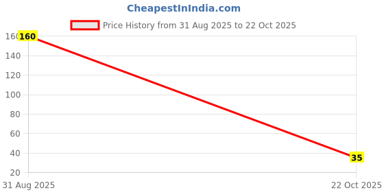 industrybuying.com MULTICOMP PRO Chip SMD Resistors RES, 430K, 1%, 0.063W, 0402, THICK FILM, MCHVR02FTEY4303 (Pack of 10) multicomp pro Price History Graph from 31 Aug 2025 to 22 Oct 2025