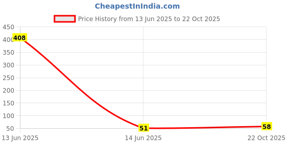 industrybuying.com MULTICOMP PRO Chip SMD Resistors RES, 430K, 5%, 0.063W, 0402, THICK FILM, MCHVR02JTEY4303 (Pack of 10) multicomp pro Price History Graph from 13 Jun 2025 to 22 Oct 2025