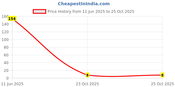 industrybuying.com MULTICOMP PRO Chip SMD Resistors RES, 43K, 1%, 0.0625W, 0402, THICK FILM, MCSR04X4302FTL (Pack of 10) multicomp pro Price History Graph from 11 Jun 2025 to 24 Oct 2025