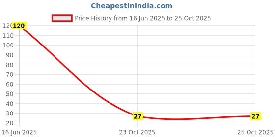 industrybuying.com MULTICOMP PRO Chip SMD Resistors RES, 43K, 1%, 0.063W, 0402, THICK FILM, MCHVR02FTEY4302 (Pack of 10) multicomp pro Price History Graph from 16 Jun 2025 to 24 Oct 2025
