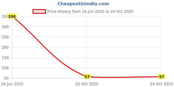 industrybuying.com MULTICOMP PRO Chip SMD Resistors RES, 43K, 1%, 0.25W, 1206, THICK FILM, MCSR12X4302FTL (Pack of 10) multicomp pro Price History Graph from 16 Jun 2025 to 24 Oct 2025