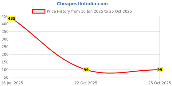 industrybuying.com MULTICOMP PRO Chip SMD Resistors RES, 470K, 1%, 0.063W, 0402, THICK FILM, MCHVR02FTEY4703 (Pack of 10) multicomp pro Price History Graph from 16 Jun 2025 to 24 Oct 2025