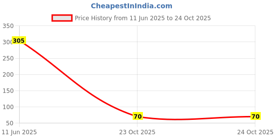 industrybuying.com MULTICOMP PRO Chip SMD Resistors RES, 470K, 5%, 0.1W, 0603, THICK FILM, MCHVR03JTEX4703 (Pack of 10) multicomp pro Price History Graph from 11 Jun 2025 to 24 Oct 2025