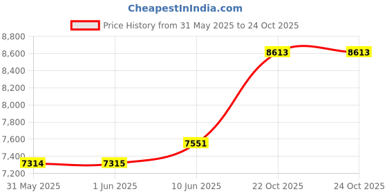industrybuying.com MULTICOMP PRO Chip SMD Resistors RES, 470K, 5%, 0.1W, 0603, THICK FILM, MCHVR03JTEX4703 (Pack of 5000) multicomp pro Price History Graph from 31 May 2025 to 24 Oct 2025