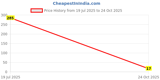 industrybuying.com MULTICOMP PRO Chip SMD Resistors RES, 470R, 1%, 0.125W, 0603, THICK FILM, WF06P4700FTL (Pack of 10) multicomp pro Price History Graph from 19 Jul 2025 to 24 Oct 2025