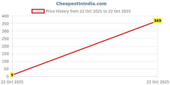 industrybuying.com MULTICOMP PRO Chip SMD Resistors RES, 47K, 5%, 0.0625W, 0402, CERAMIC, MCMR04X473 JTL (Pack of 10) multicomp pro Price History Graph from 22 Oct 2025 to 22 Oct 2025
