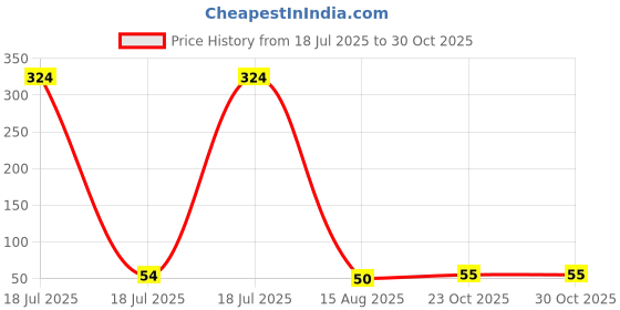 industrybuying.com MULTICOMP PRO Chip SMD Resistors RES, 47K, 5%, 0.125W, 0805, THICK FILM, MCHVR05JTEW4702 (Pack of 10) multicomp pro Price History Graph from 18 Jul 2025 to 30 Oct 2025