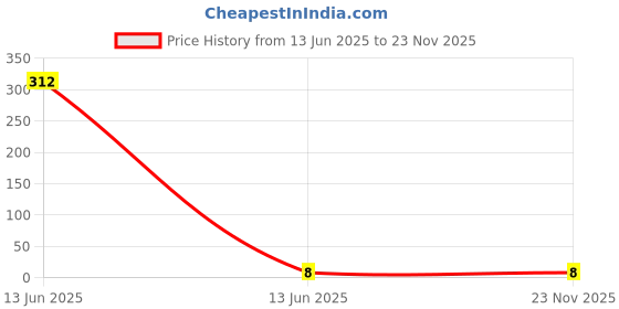 industrybuying.com MULTICOMP PRO Chip SMD Resistors RES, 47R, 5%, 0.0625W, 0402, CERAMIC, MCMR04X470 JTL (Pack of 10) multicomp pro Price History Graph from 13 Jun 2025 to 23 Nov 2025