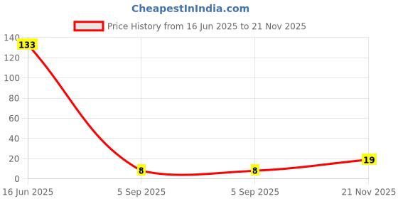 industrybuying.com MULTICOMP PRO Chip SMD Resistors RES, 47R, 5%, 0.125W, 0805, CERAMIC, MCMR08X470 JTL (Pack of 10) multicomp pro Price History Graph from 16 Jun 2025 to 21 Nov 2025