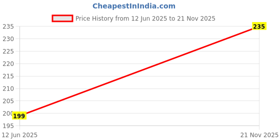 industrybuying.com MULTICOMP PRO Chip SMD Resistors RES, 49K9, 0.1%, 0.1W, 0603, THIN FILM, MCWF06W4992BTL (Pack of 10) multicomp pro Price History Graph from 12 Jun 2025 to 21 Nov 2025