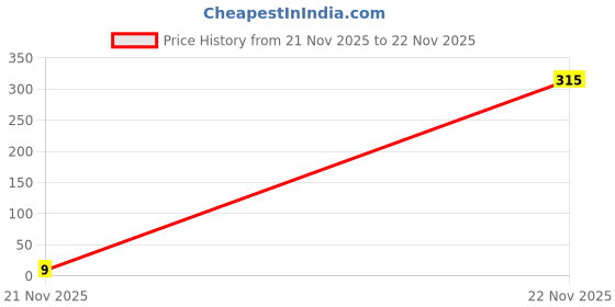industrybuying.com MULTICOMP PRO Chip SMD Resistors RES, 4K7, 5%, 0.0625W, 0402, CERAMIC, MCMR04X472 JTL (Pack of 10) multicomp pro Price History Graph from 21 Nov 2025 to 22 Nov 2025