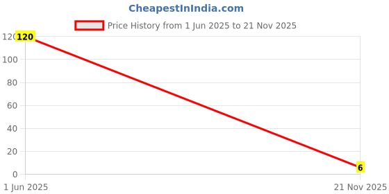 industrybuying.com MULTICOMP PRO Chip SMD Resistors RES, 4K75, 1%, 0.0625W, THICK FILM, MCWR04X4751FTL (Pack of 10) multicomp pro Price History Graph from 1 Jun 2025 to 21 Nov 2025