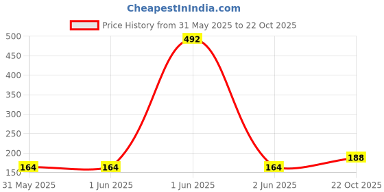 industrybuying.com MULTICOMP PRO Chip SMD Resistors RES, 4M3, 1%, 0.063W, 0402, THICK FILM, MCHVR02FTFY4304 (Pack of 10) multicomp pro Price History Graph from 31 May 2025 to 22 Oct 2025