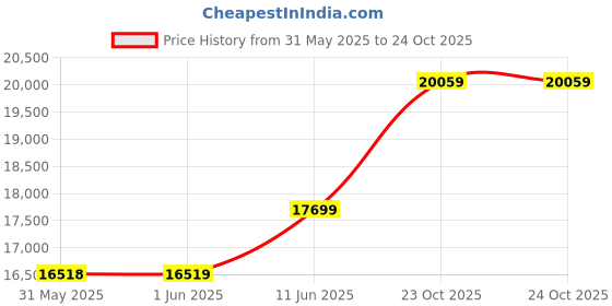 industrybuying.com MULTICOMP PRO Chip SMD Resistors RES, 4M3, 1%, 0.125W, 0805, THICK FILM, MCHVR05FTFW4304 (Pack of 5000) multicomp pro Price History Graph from 31 May 2025 to 23 Oct 2025