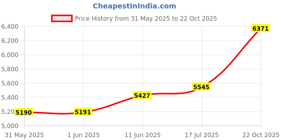 industrybuying.com MULTICOMP PRO Chip SMD Resistors RES, 4M3, 5%, 0.25W, 1206, THICK FILM, MCHVR06JTFV4304 (Pack of 5000) multicomp pro Price History Graph from 31 May 2025 to 22 Oct 2025