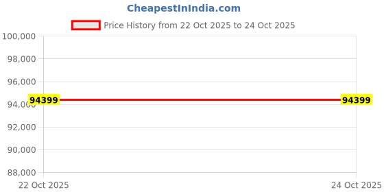 industrybuying.com MULTICOMP PRO Chip SMD Resistors RES, 4M7, 1%, 0.063W, 0402, THICK FILM, MCHVR02FTFY4704 (Pack of 15000) multicomp pro Price History Graph from 22 Oct 2025 to 24 Oct 2025