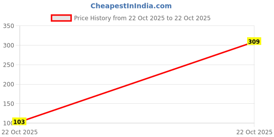 industrybuying.com MULTICOMP PRO Chip SMD Resistors RES, 4M7, 5%, 0.1W, 0603, THICK FILM, MCHVR03JTFX4704 (Pack of 10) multicomp pro Price History Graph from 22 Oct 2025 to 22 Oct 2025