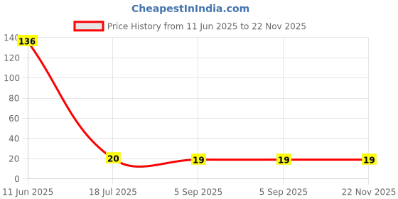 industrybuying.com MULTICOMP PRO Chip SMD Resistors RES, 4R7, 1%, 0.0625W, 0402, CERAMIC, MCMR04W4R70FTL (Pack of 10) multicomp pro Price History Graph from 11 Jun 2025 to 21 Nov 2025
