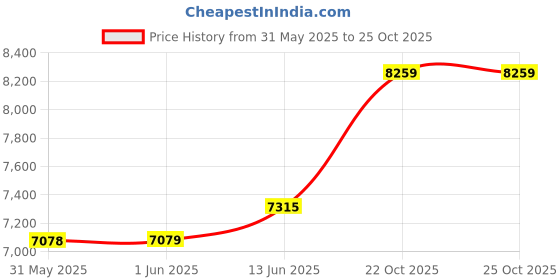 industrybuying.com MULTICOMP PRO Chip SMD Resistors RES, 510K, 5%, 0.063W, 0402, THICK FILM, MCHVR02JTEY5103 (Pack of 10000) multicomp pro Price History Graph from 31 May 2025 to 24 Oct 2025