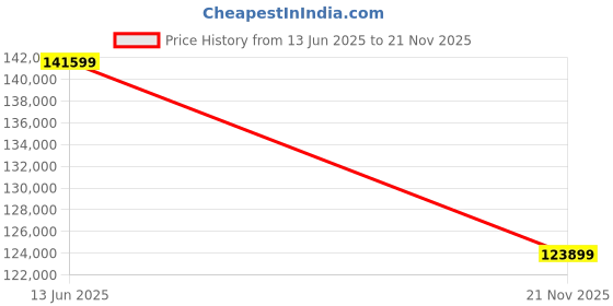 industrybuying.com MULTICOMP PRO Chip SMD Resistors RES, 510R, 0.1%, 0.031W, 0201, THIN FILM, MC003109 (Pack of 10000) multicomp pro Price History Graph from 13 Jun 2025 to 21 Nov 2025