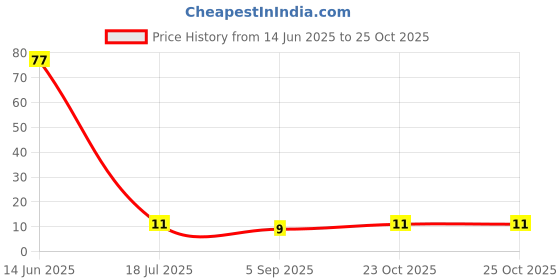 industrybuying.com MULTICOMP PRO Chip SMD Resistors RES, 510R, 1%, 150V, 0805, THICK FILM, WR08X5100FTL (Pack of 10) multicomp pro Price History Graph from 14 Jun 2025 to 24 Oct 2025