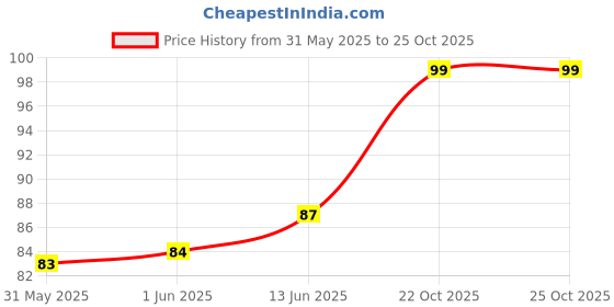 industrybuying.com MULTICOMP PRO Chip SMD Resistors RES, 51K, 1%, 0.063W, 0402, THICK FILM, MCHVR02FTEY5102 (Pack of 10) multicomp pro Price History Graph from 31 May 2025 to 24 Oct 2025