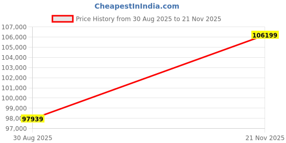 industrybuying.com MULTICOMP PRO Chip SMD Resistors RES, 51R, 0.1%, 0.031W, 0201, THIN FILM, MC003223 (Pack of 10000) multicomp pro Price History Graph from 30 Aug 2025 to 21 Nov 2025