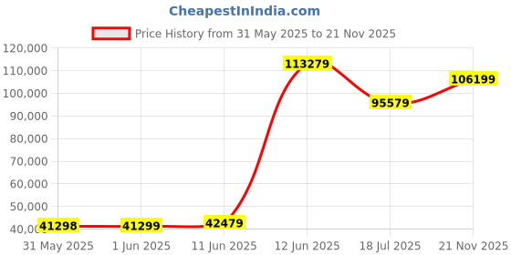 industrybuying.com MULTICOMP PRO Chip SMD Resistors RES, 560R, 0.1%, 0.031W, 0201, THIN FILM, MC003338 (Pack of 10000) multicomp pro Price History Graph from 31 May 2025 to 21 Nov 2025