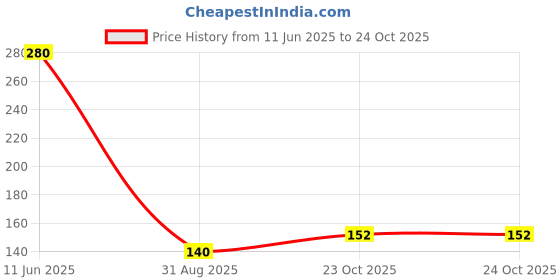 industrybuying.com MULTICOMP PRO Chip SMD Resistors RES, 560R, 0.1%, 0.125W, 0805, THIN FILM, MCWF08R5600BTL (Pack of 10) multicomp pro Price History Graph from 11 Jun 2025 to 24 Oct 2025