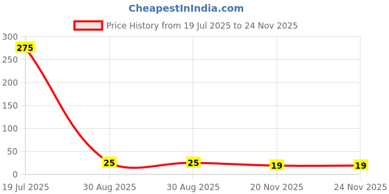industrybuying.com MULTICOMP PRO Chip SMD Resistors RES, 560R, 1%, 0.25W, 0805, THICK FILM, WF08P5600FTL (Pack of 10) multicomp pro Price History Graph from 19 Jul 2025 to 24 Nov 2025