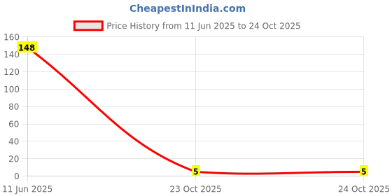 industrybuying.com MULTICOMP PRO Chip SMD Resistors RES, 560R, 5%, 0.1W, 0603, CERAMIC, MCMR06X561 JTL (Pack of 10) multicomp pro Price History Graph from 11 Jun 2025 to 23 Oct 2025