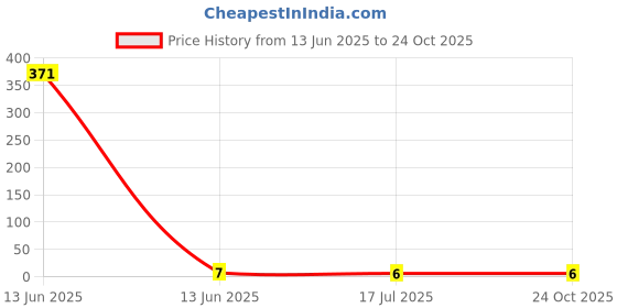 industrybuying.com MULTICOMP PRO Chip SMD Resistors RES, 562R, 1%, 0.1W, THICK FILM, MCWR06X5620FTL (Pack of 10) multicomp pro Price History Graph from 13 Jun 2025 to 24 Oct 2025