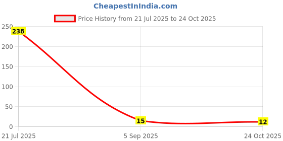industrybuying.com MULTICOMP PRO Chip SMD Resistors RES, 56K, 1%, 0.05W, 0201, THICK FILM, MCRE000182 (Pack of 10) multicomp pro Price History Graph from 21 Jul 2025 to 24 Oct 2025