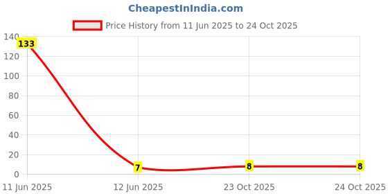 industrybuying.com MULTICOMP PRO Chip SMD Resistors RES, 56K, 5%, 0.125W, 0805, CERAMIC, MCMR08X563 JTL (Pack of 10) multicomp pro Price History Graph from 11 Jun 2025 to 23 Oct 2025