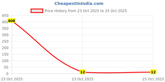 industrybuying.com MULTICOMP PRO Chip SMD Resistors RES, 5K1, 1%, 0.0625W, 0402, CERAMIC, MCMR04X5101FTL (Pack of 10) multicomp pro Price History Graph from 23 Oct 2025 to 23 Oct 2025