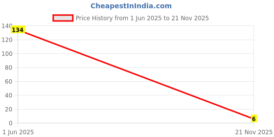 industrybuying.com MULTICOMP PRO Chip SMD Resistors RES, 5K1, 1%, 0.0625W, THICK FILM, MCWR04X5101FTL (Pack of 10) multicomp pro Price History Graph from 1 Jun 2025 to 21 Nov 2025