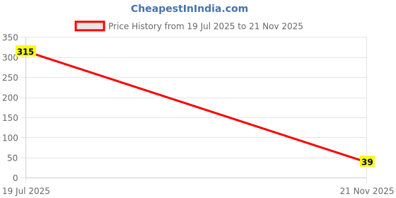 industrybuying.com MULTICOMP PRO Chip SMD Resistors RES, 5R6, 1%, 0.125W, 0805, CERAMIC, MCMR08W5R60FTL (Pack of 10) multicomp pro Price History Graph from 19 Jul 2025 to 21 Nov 2025