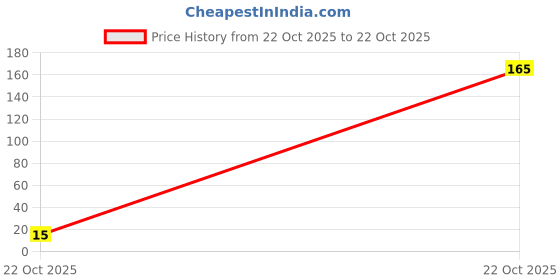 industrybuying.com MULTICOMP PRO Chip SMD Resistors RES, 62K, 5%, 0.125W, 0805, THICK FILM, WR08X623 JTL (Pack of 10) multicomp pro Price History Graph from 22 Oct 2025 to 22 Oct 2025