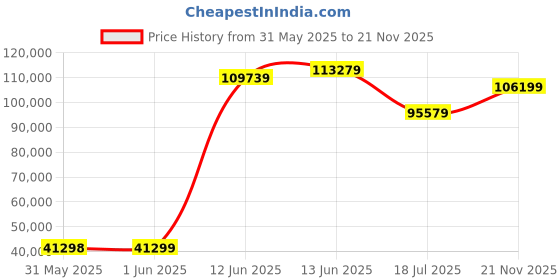 industrybuying.com MULTICOMP PRO Chip SMD Resistors RES, 62R, 0.1%, 0.031W, 0201, THIN FILM, MC003231 (Pack of 10000) multicomp pro Price History Graph from 31 May 2025 to 21 Nov 2025