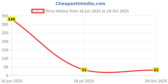 industrybuying.com MULTICOMP PRO Chip SMD Resistors RES, 63K4, 1%, 0.125W, 0805, THICK FILM, MCSR08X6342FTL (Pack of 10) multicomp pro Price History Graph from 16 Jun 2025 to 28 Oct 2025
