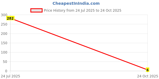 industrybuying.com MULTICOMP PRO Chip SMD Resistors RES, 649R, 1%, 0.1W, THICK FILM, MCWR06X6490FTL (Pack of 10) multicomp pro Price History Graph from 24 Jul 2025 to 24 Oct 2025