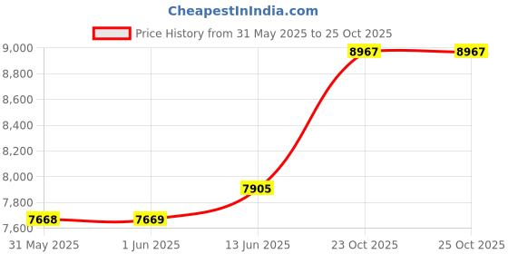 industrybuying.com MULTICOMP PRO Chip SMD Resistors RES, 680K, 5%, 0.25W, 1206, THICK FILM, MCHVR06JTEV6803 (Pack of 5000) multicomp pro Price History Graph from 31 May 2025 to 24 Oct 2025