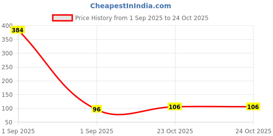 industrybuying.com MULTICOMP PRO Chip SMD Resistors RES, 680R, 1%, 0.125W, 0805, THICK FILM, MCHVR05FTEW6800 (Pack of 10) multicomp pro Price History Graph from 1 Sep 2025 to 23 Oct 2025