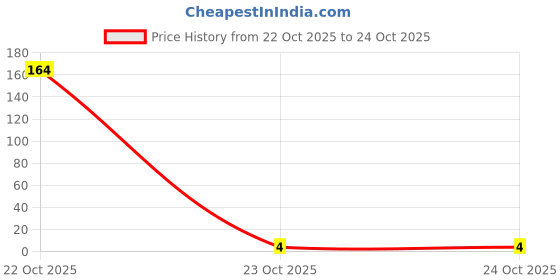 industrybuying.com MULTICOMP PRO Chip SMD Resistors RES, 680R, 5%, 0.0625W, 0402, CERAMIC, MCMR04X681 JTL (Pack of 10) multicomp pro Price History Graph from 22 Oct 2025 to 23 Oct 2025