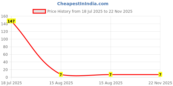 industrybuying.com MULTICOMP PRO Chip SMD Resistors RES, 680R, 5%, 0.1W, 0603, THICK FILM, WR06X681 JTL (Pack of 10) multicomp pro Price History Graph from 18 Jul 2025 to 22 Nov 2025