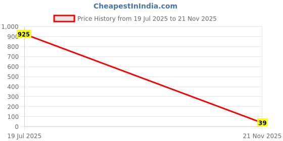 industrybuying.com MULTICOMP PRO Chip SMD Resistors RES, 681R, 1%, 0.1W, 0603, CERAMIC, MCMR06X6810FTL (Pack of 10) multicomp pro Price History Graph from 19 Jul 2025 to 21 Nov 2025