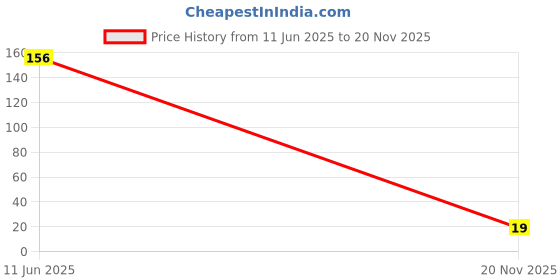 industrybuying.com MULTICOMP PRO Chip SMD Resistors RES, 68R, 5%, 0.125W, 0805, THICK FILM, MCSR08X680 JTL (Pack of 10) multicomp pro Price History Graph from 11 Jun 2025 to 20 Nov 2025